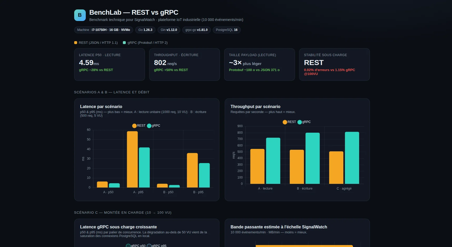 Aperçu du benchmark BenchLab (REST vs gRPC)