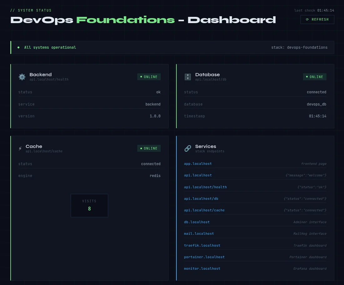 Aperçu de la stack DevOps Foundations